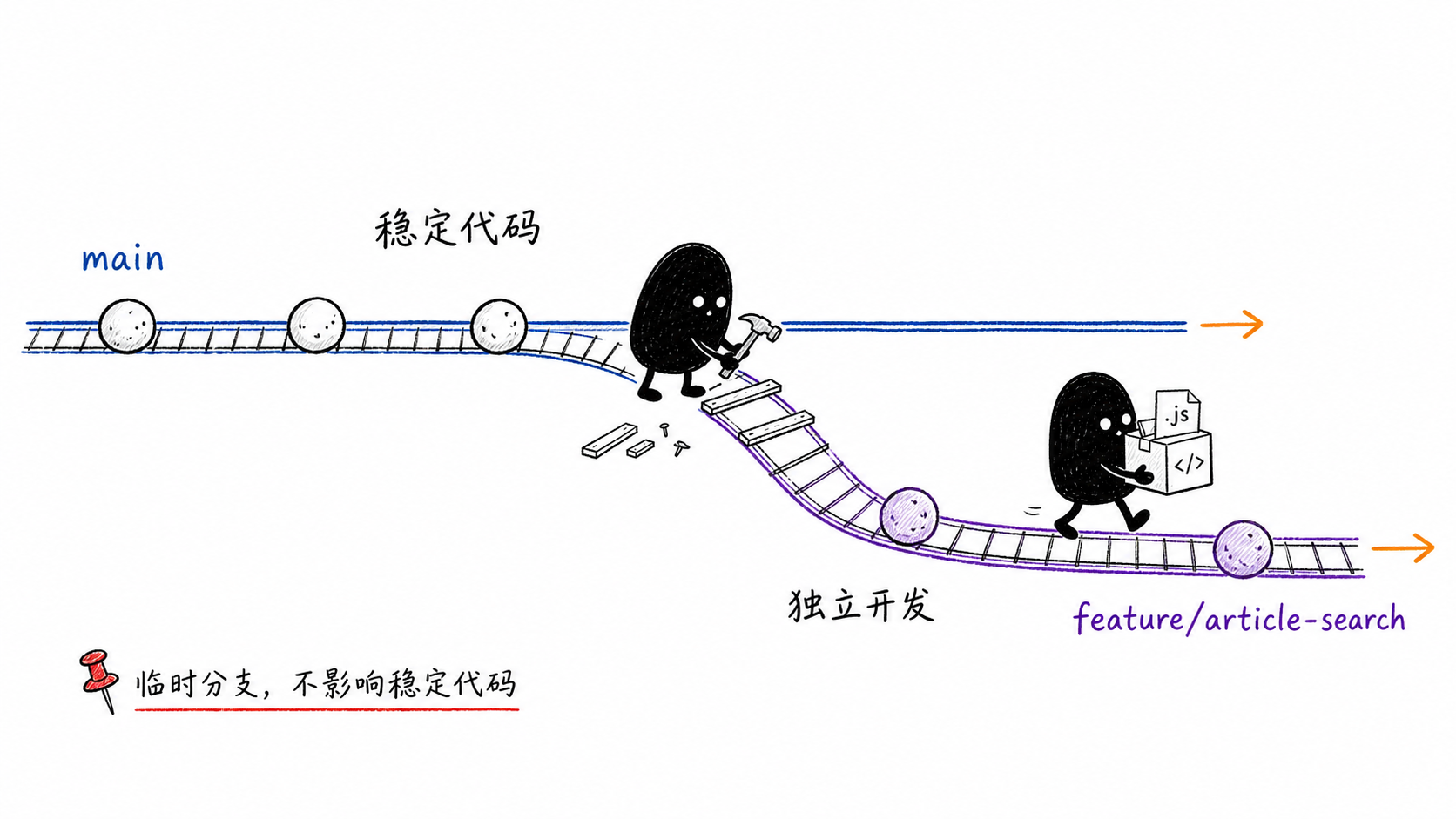 在 main 之外修一条临时开发轨道