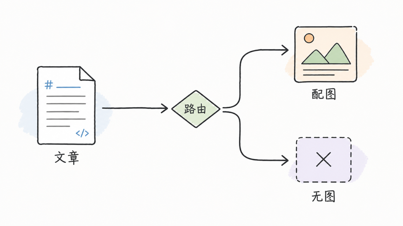 technical-handdrawn 风格预览:手绘技术路由关系图