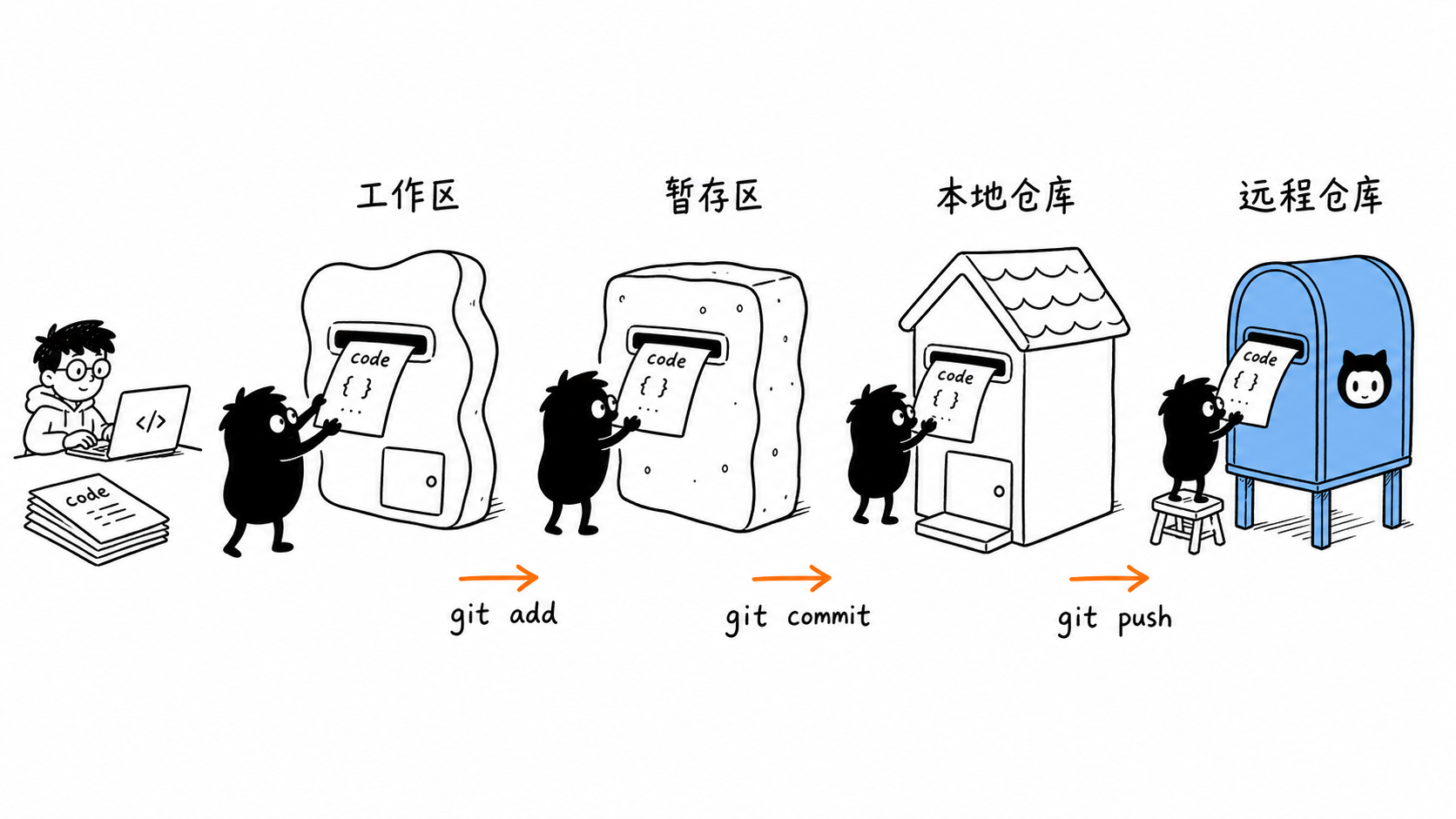 Git 从入门到真正会用:一篇写给开发者的实战指南 封面图