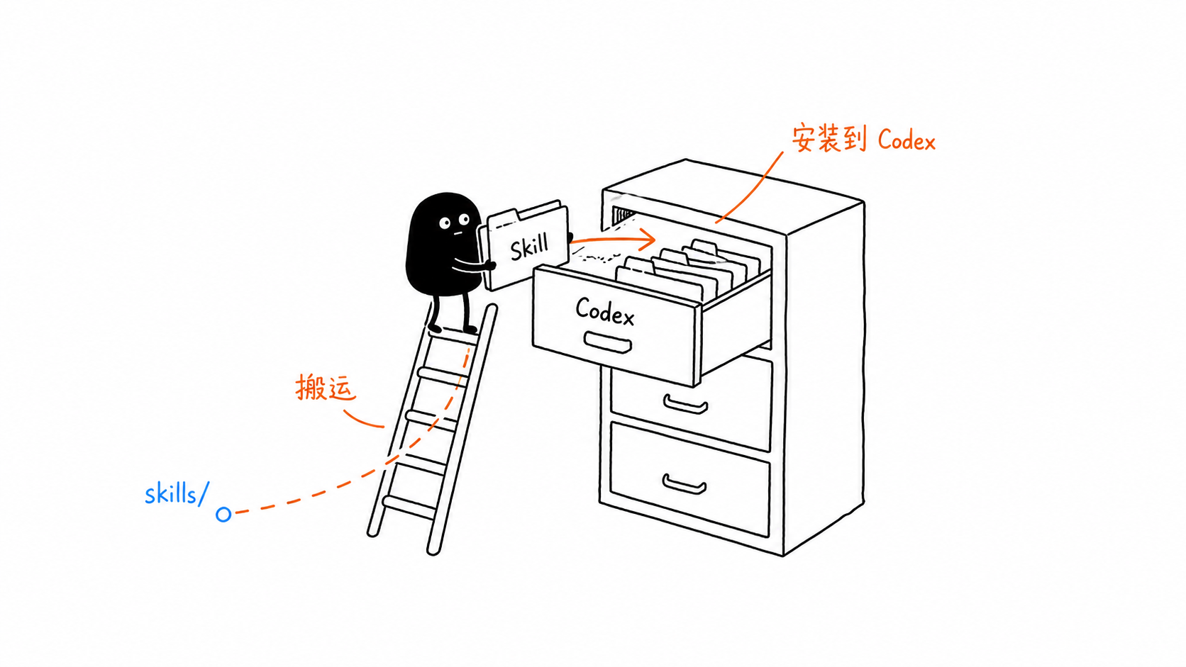 小黑把 Skill 放进 Codex